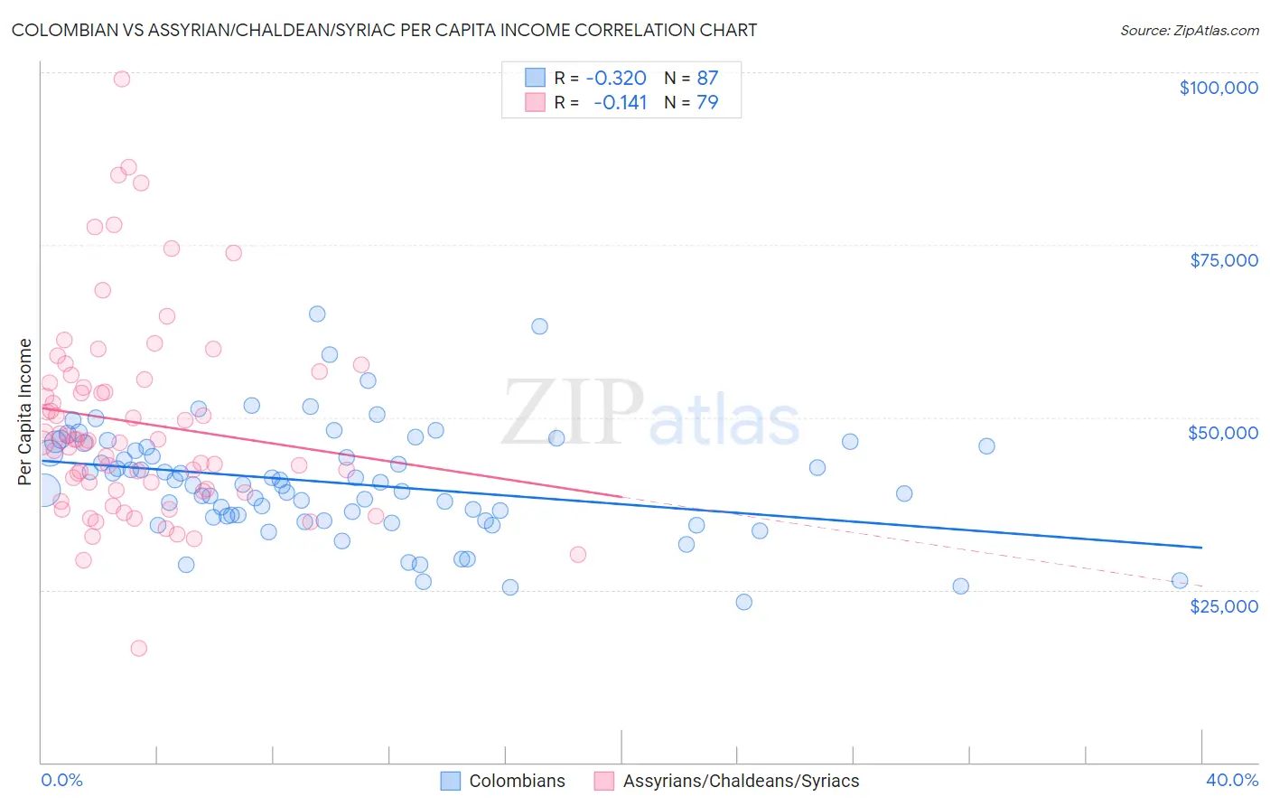 Colombian vs Assyrian/Chaldean/Syriac Per Capita Income