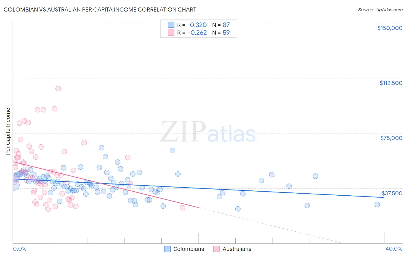 Colombian vs Australian Per Capita Income