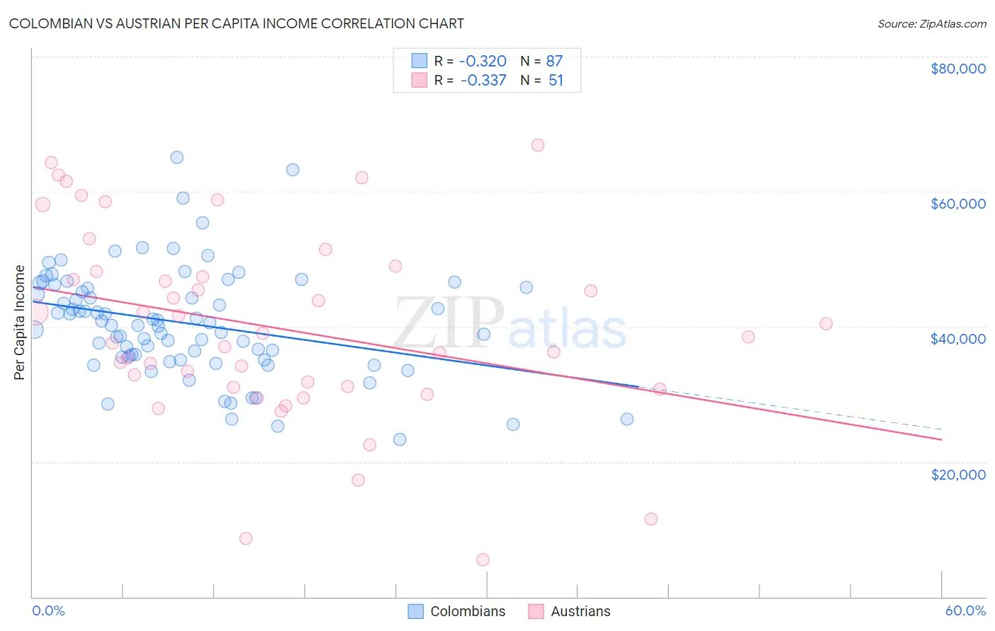 Colombian vs Austrian Per Capita Income