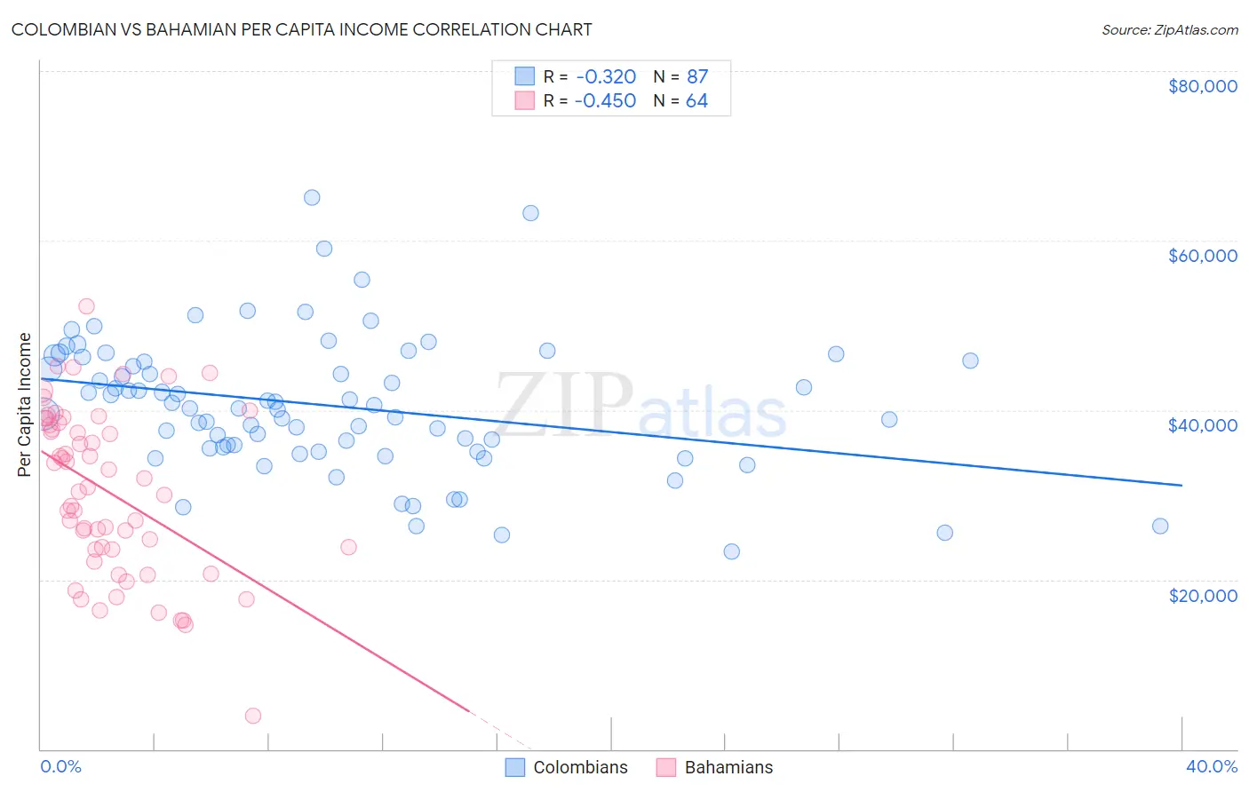 Colombian vs Bahamian Per Capita Income