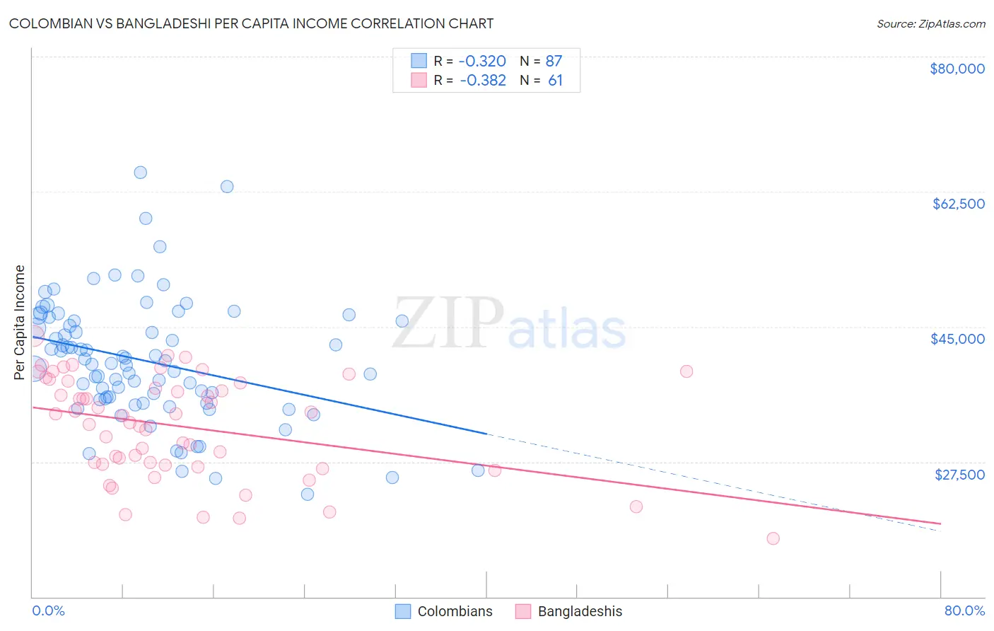 Colombian vs Bangladeshi Per Capita Income