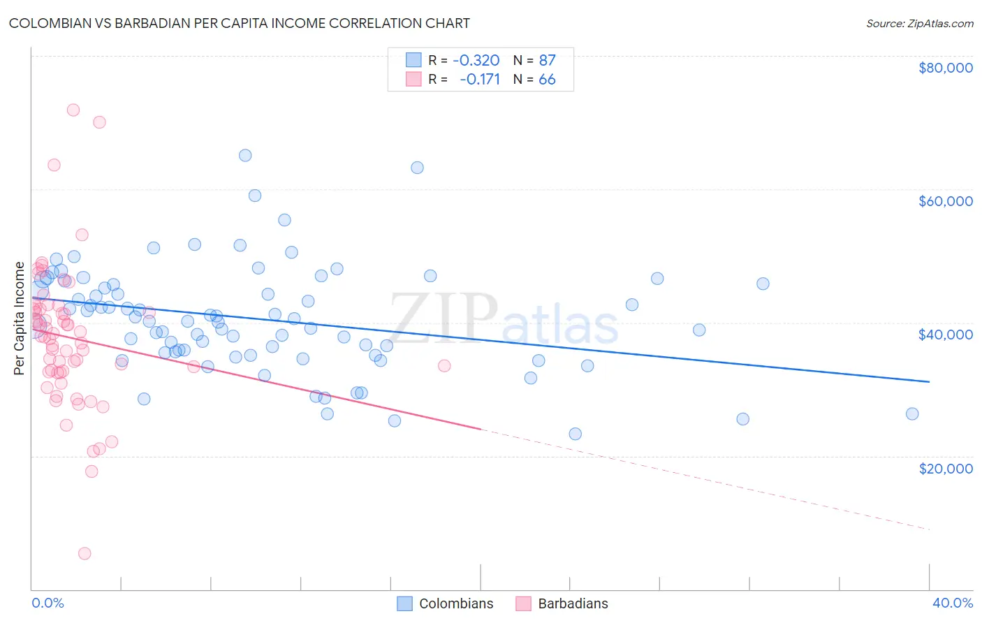 Colombian vs Barbadian Per Capita Income