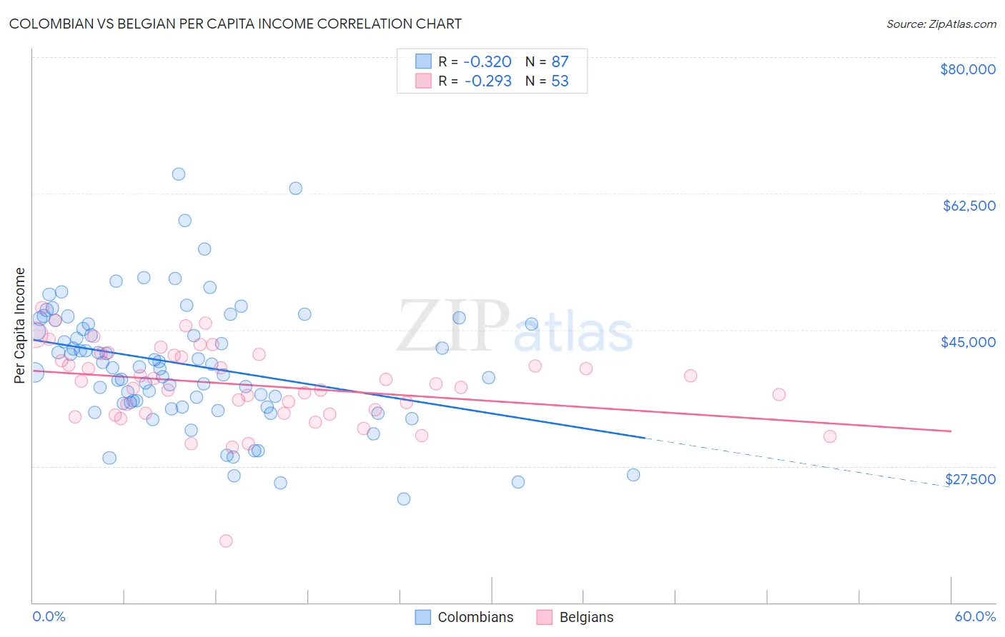 Colombian vs Belgian Per Capita Income