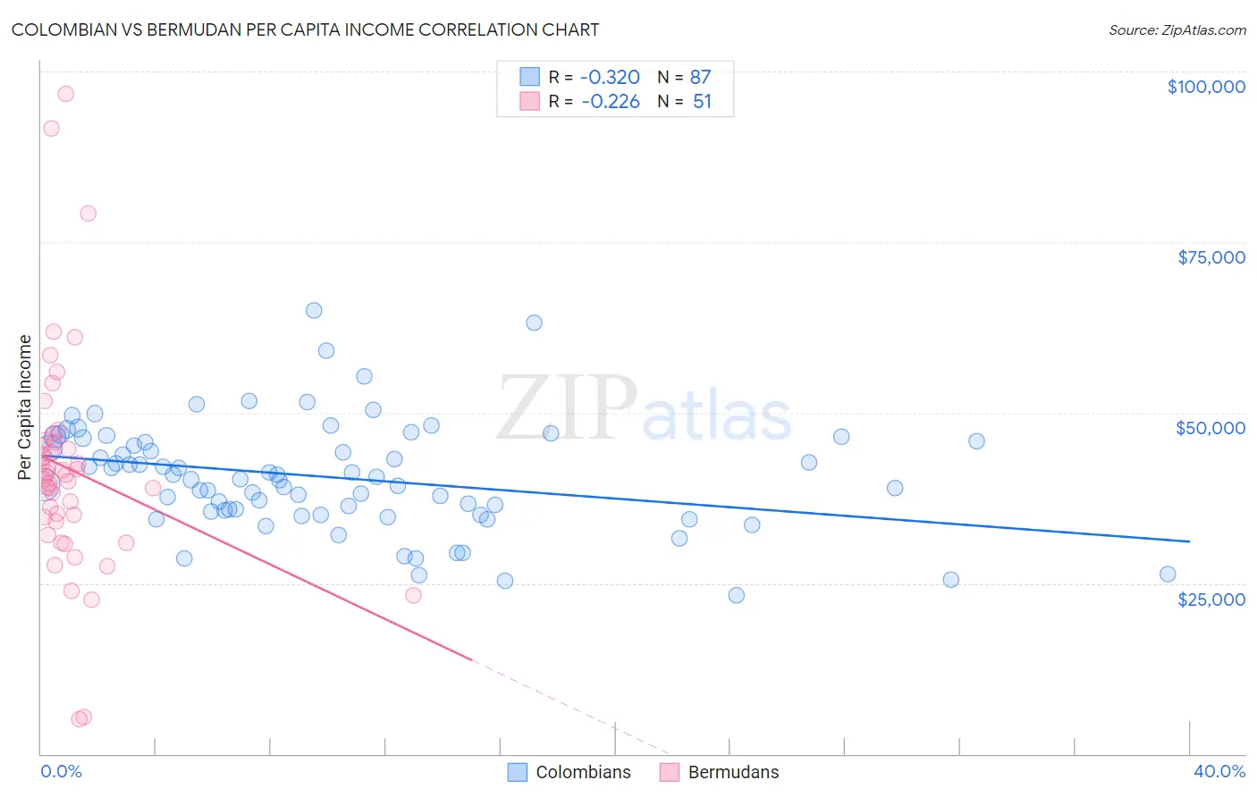 Colombian vs Bermudan Per Capita Income