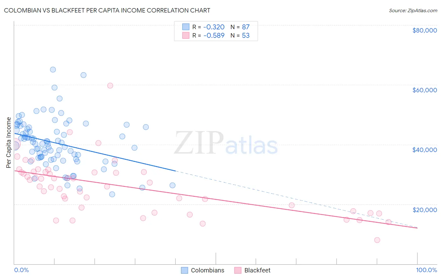 Colombian vs Blackfeet Per Capita Income