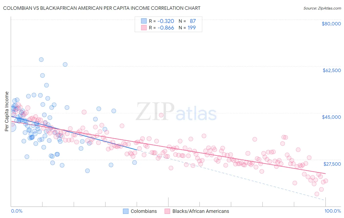 Colombian vs Black/African American Per Capita Income