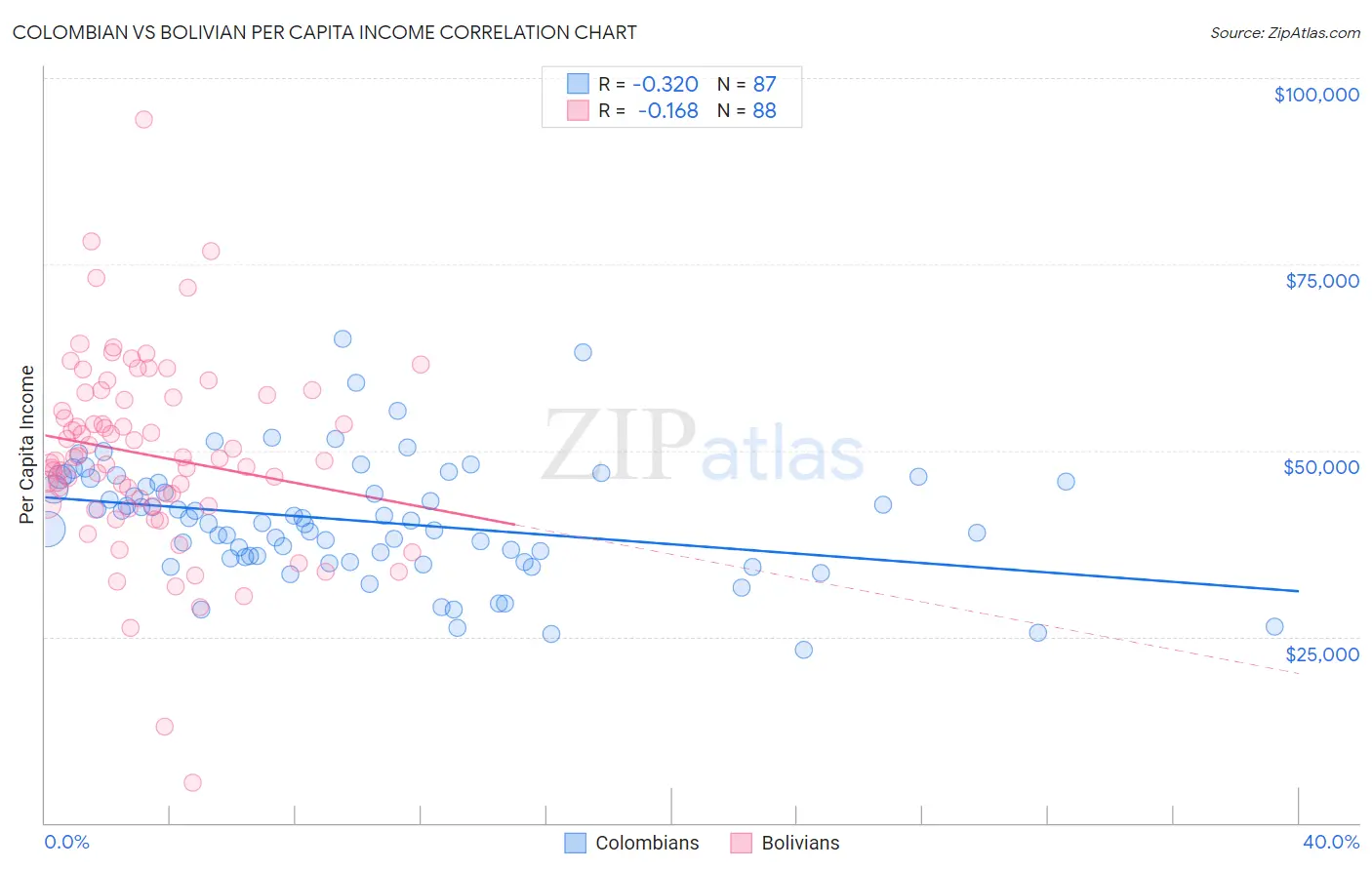 Colombian vs Bolivian Per Capita Income