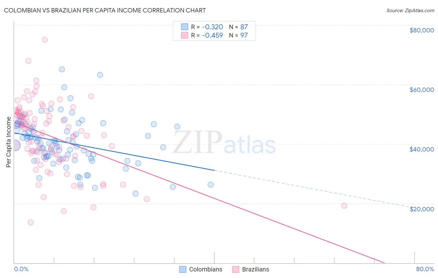 Colombian vs Brazilian Per Capita Income