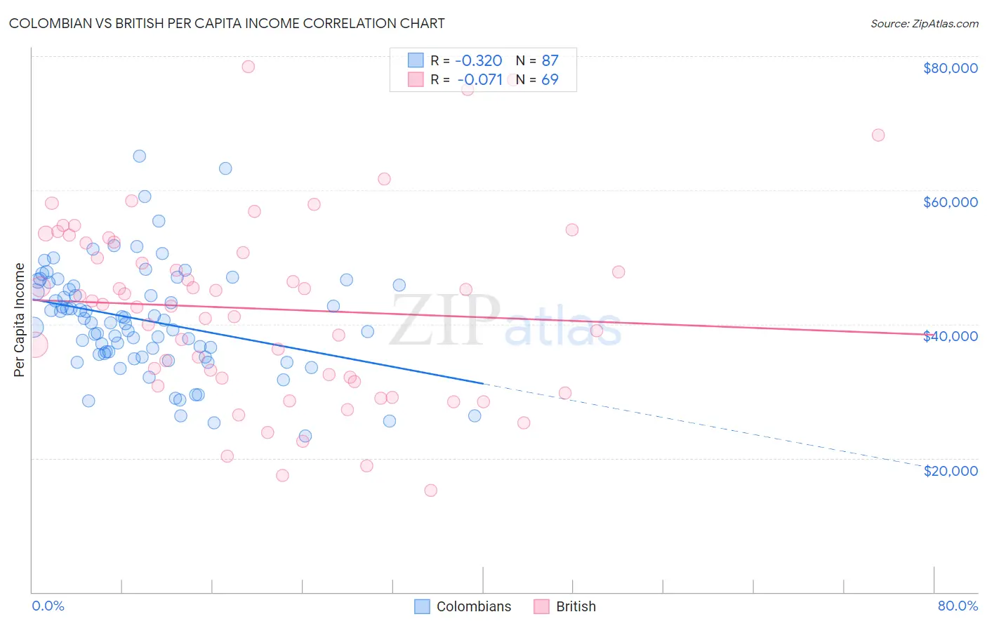 Colombian vs British Per Capita Income