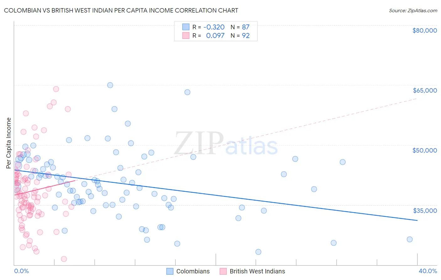 Colombian vs British West Indian Per Capita Income