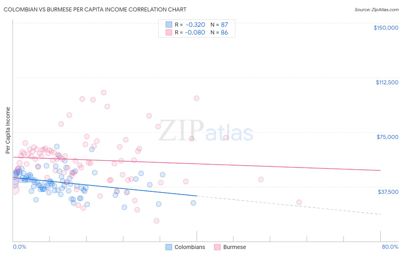 Colombian vs Burmese Per Capita Income