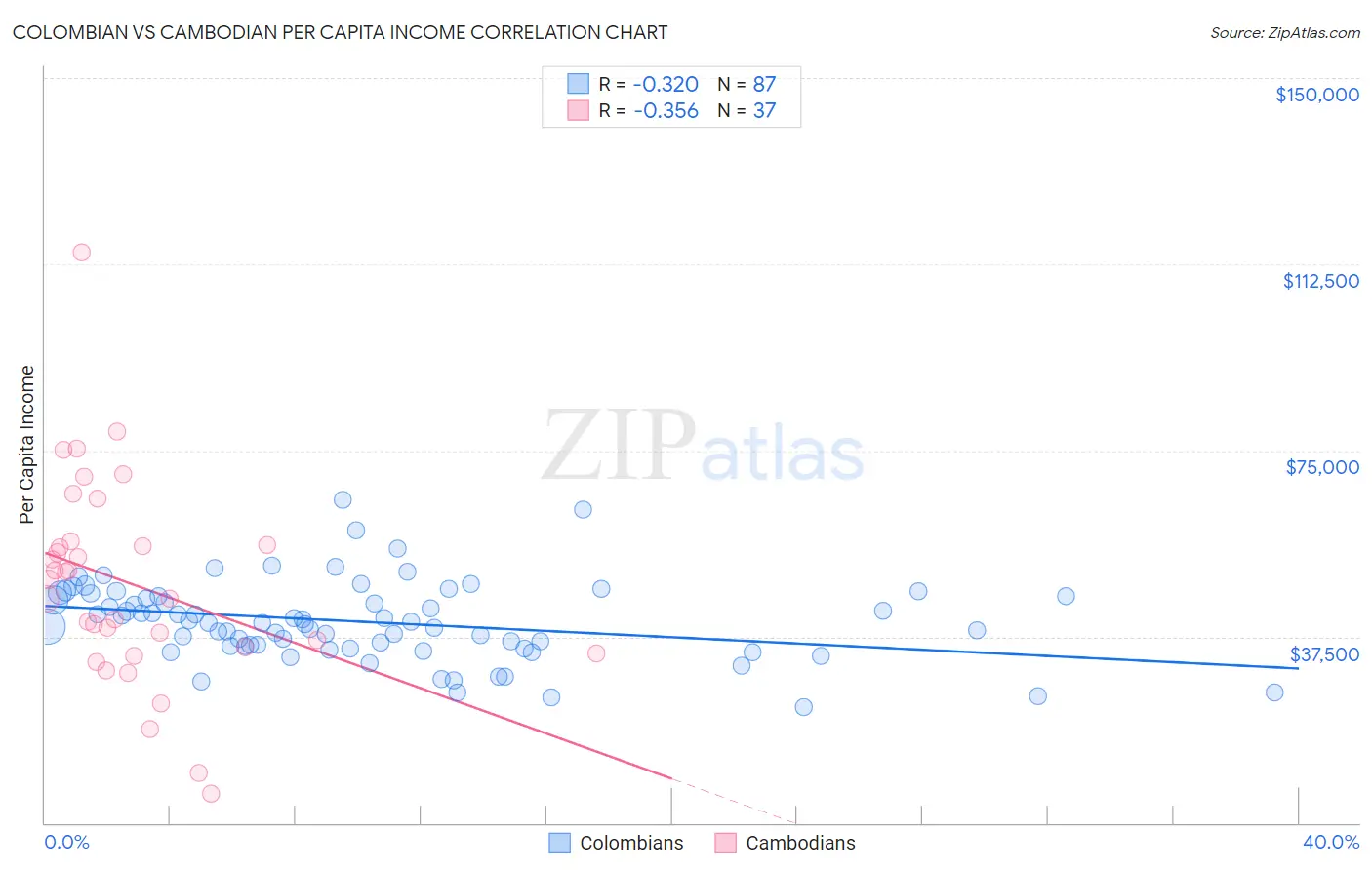 Colombian vs Cambodian Per Capita Income