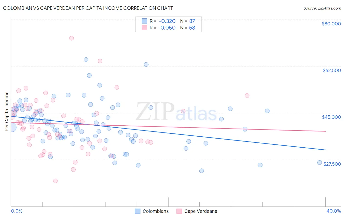 Colombian vs Cape Verdean Per Capita Income