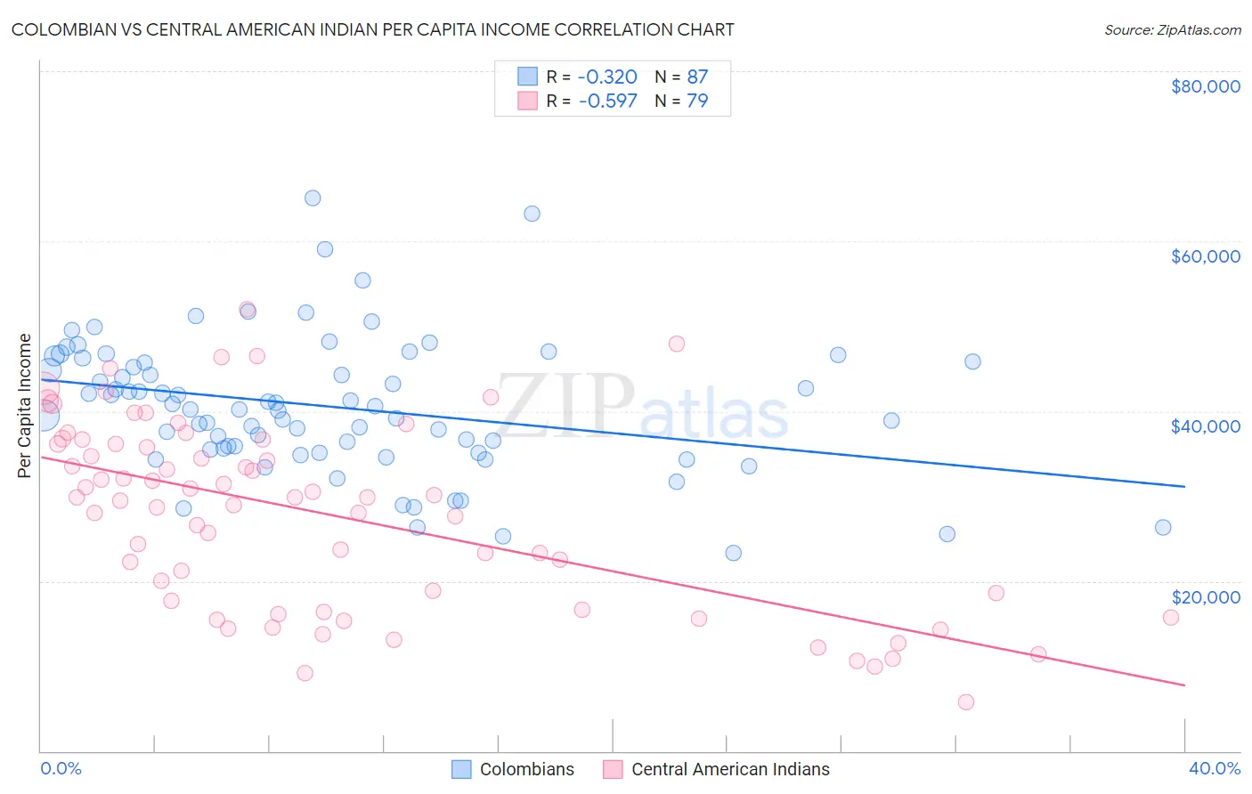 Colombian vs Central American Indian Per Capita Income