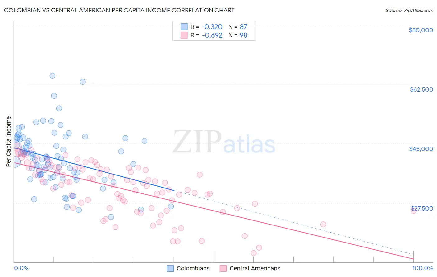 Colombian vs Central American Per Capita Income