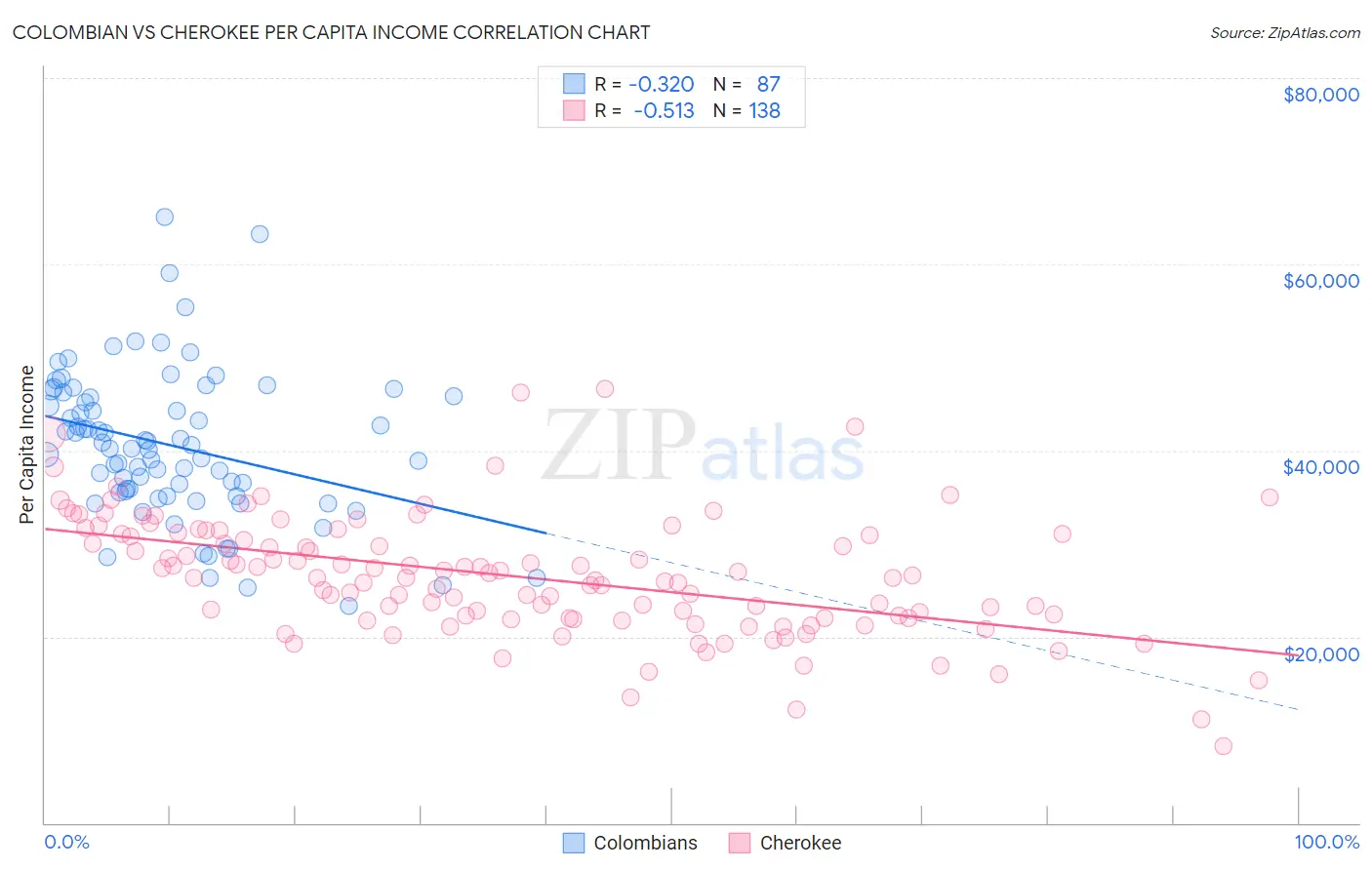 Colombian vs Cherokee Per Capita Income