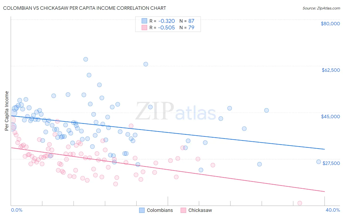 Colombian vs Chickasaw Per Capita Income