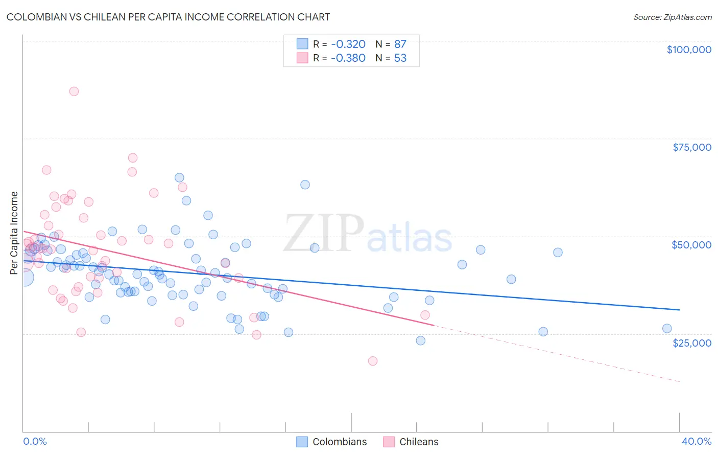 Colombian vs Chilean Per Capita Income