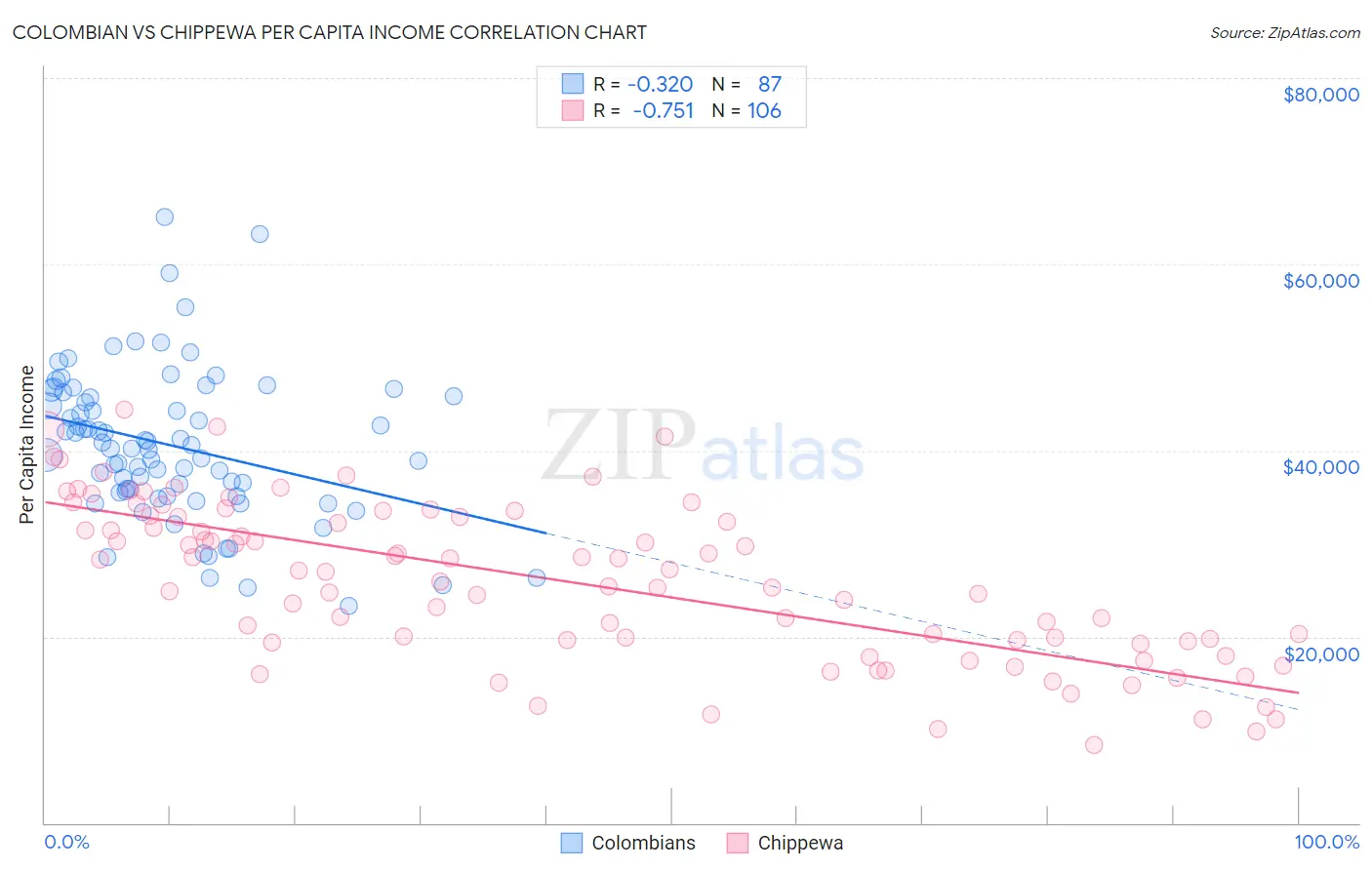 Colombian vs Chippewa Per Capita Income