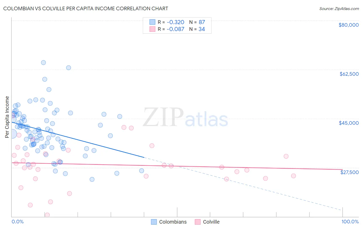 Colombian vs Colville Per Capita Income