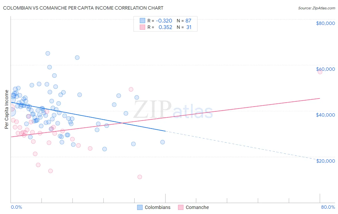 Colombian vs Comanche Per Capita Income