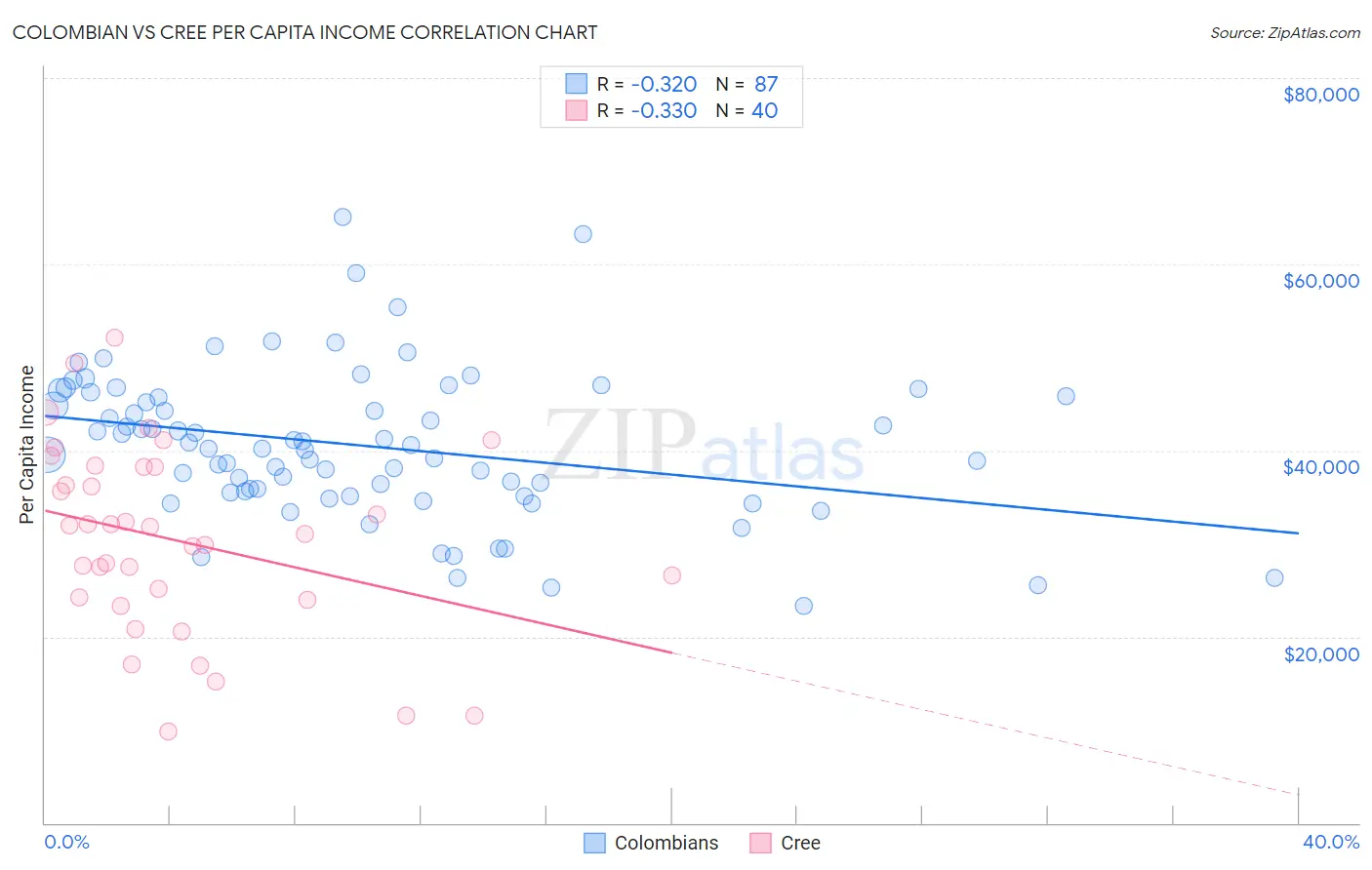 Colombian vs Cree Per Capita Income