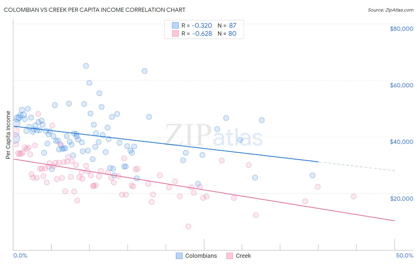 Colombian vs Creek Per Capita Income