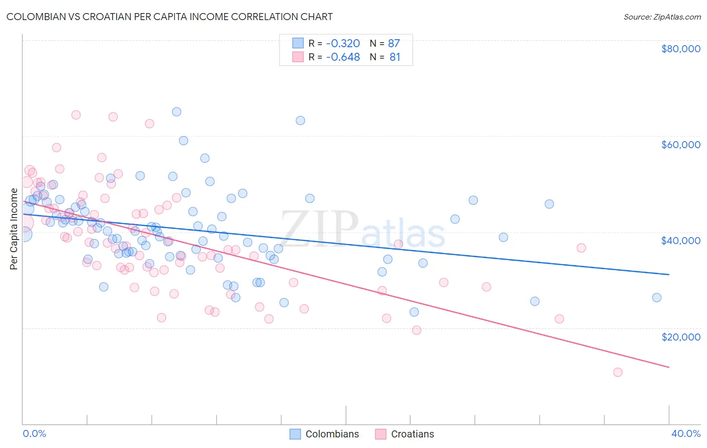 Colombian vs Croatian Per Capita Income