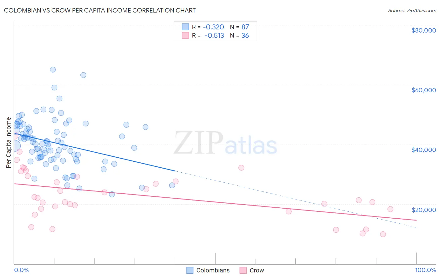 Colombian vs Crow Per Capita Income