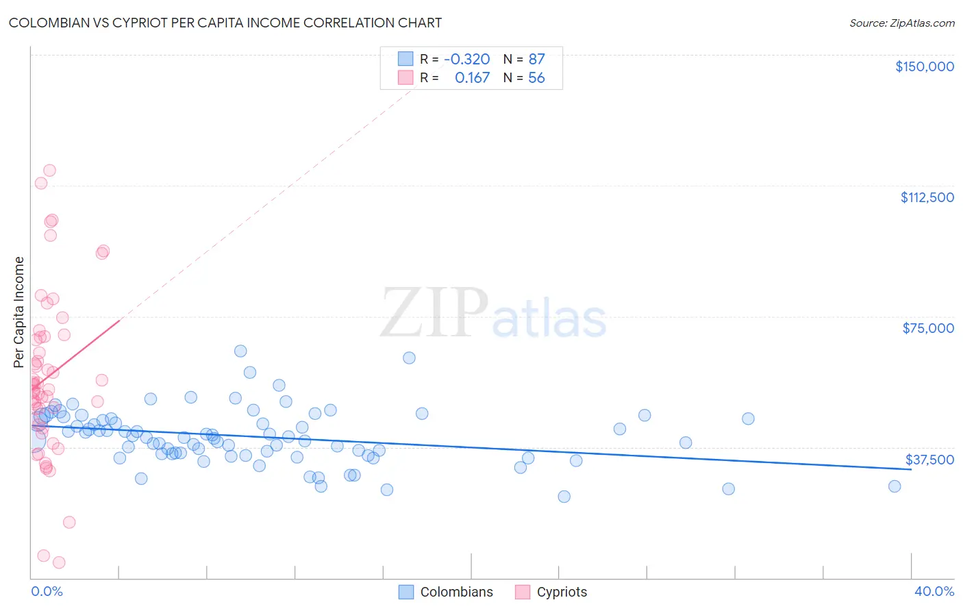 Colombian vs Cypriot Per Capita Income