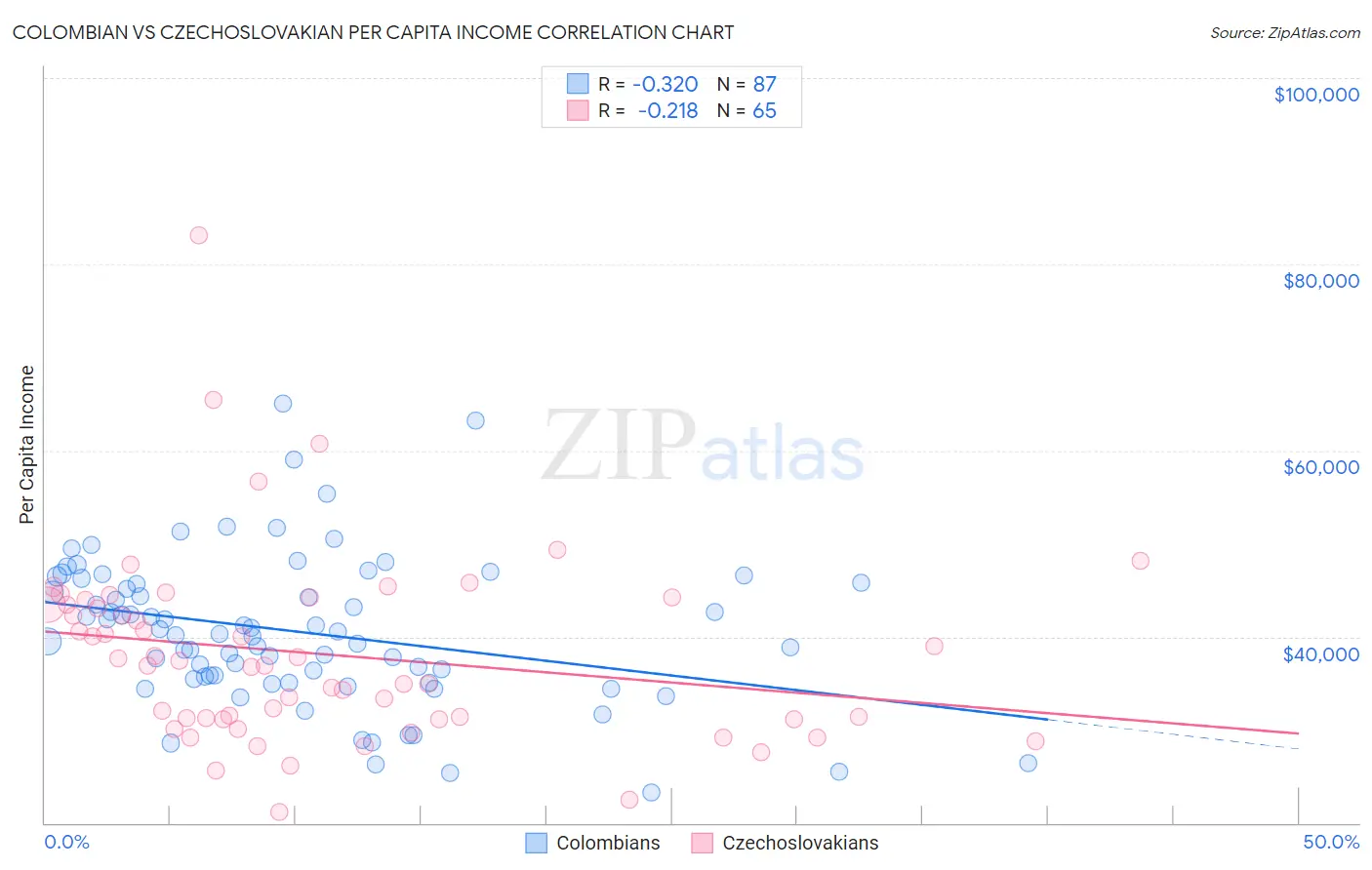 Colombian vs Czechoslovakian Per Capita Income