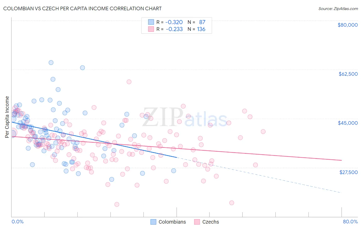 Colombian vs Czech Per Capita Income