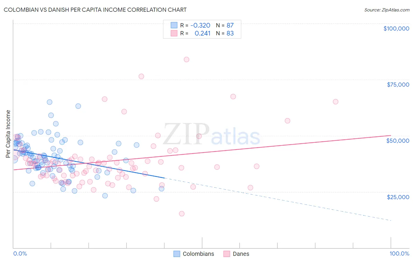 Colombian vs Danish Per Capita Income