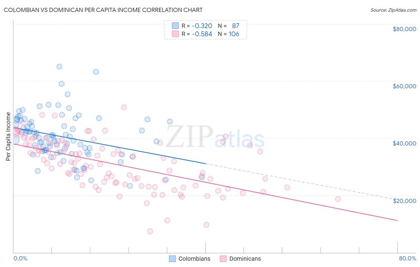 Colombian vs Dominican Per Capita Income