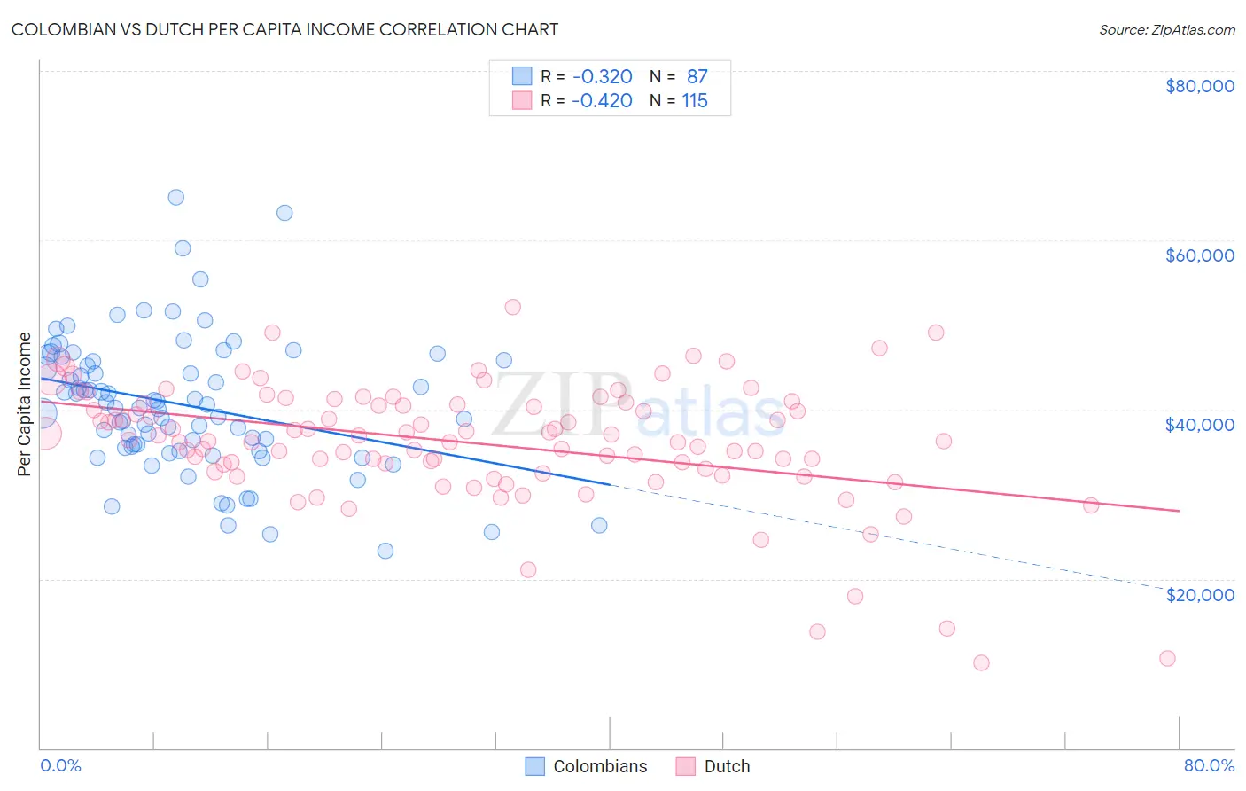 Colombian vs Dutch Per Capita Income