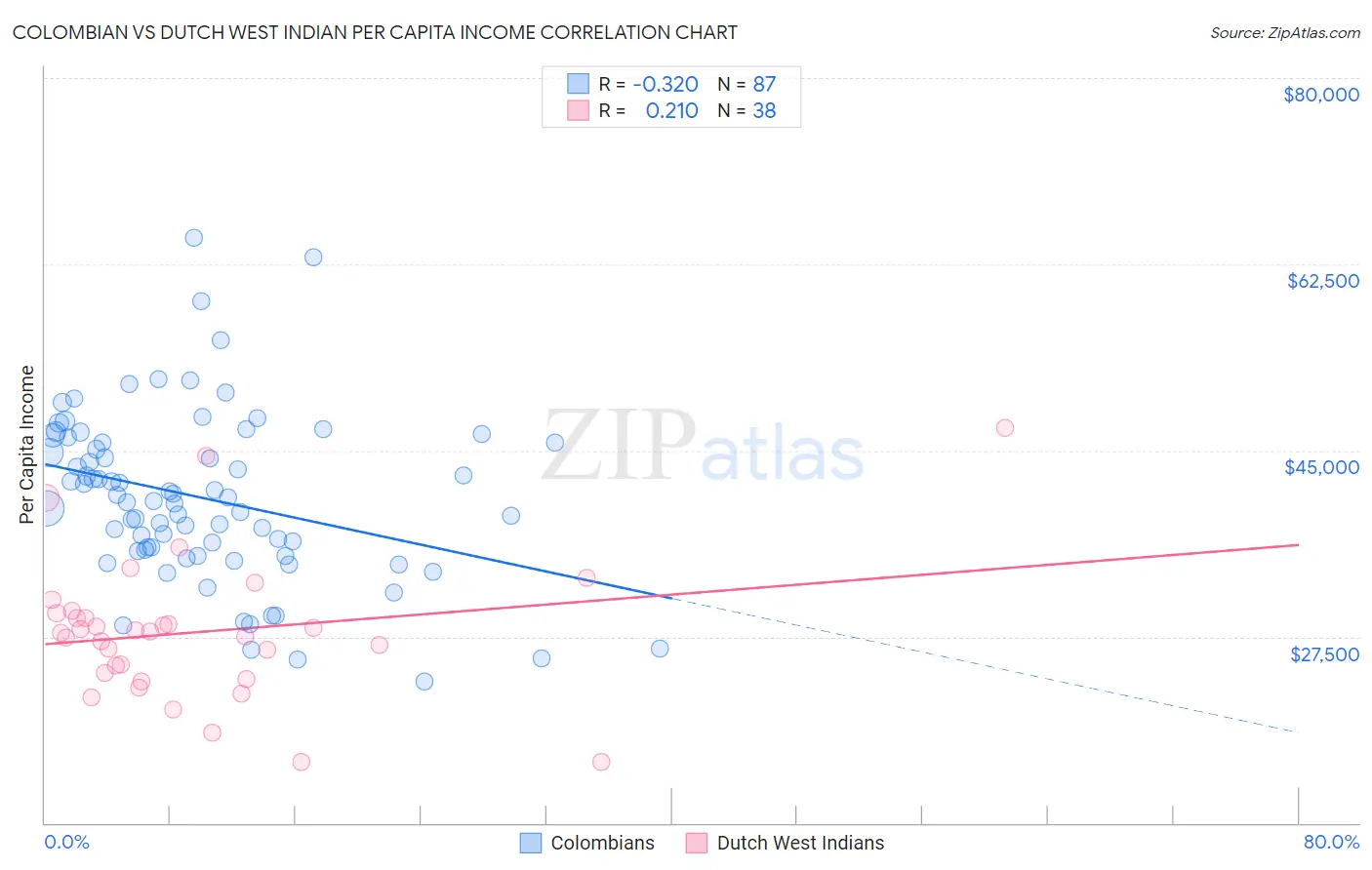 Colombian vs Dutch West Indian Per Capita Income