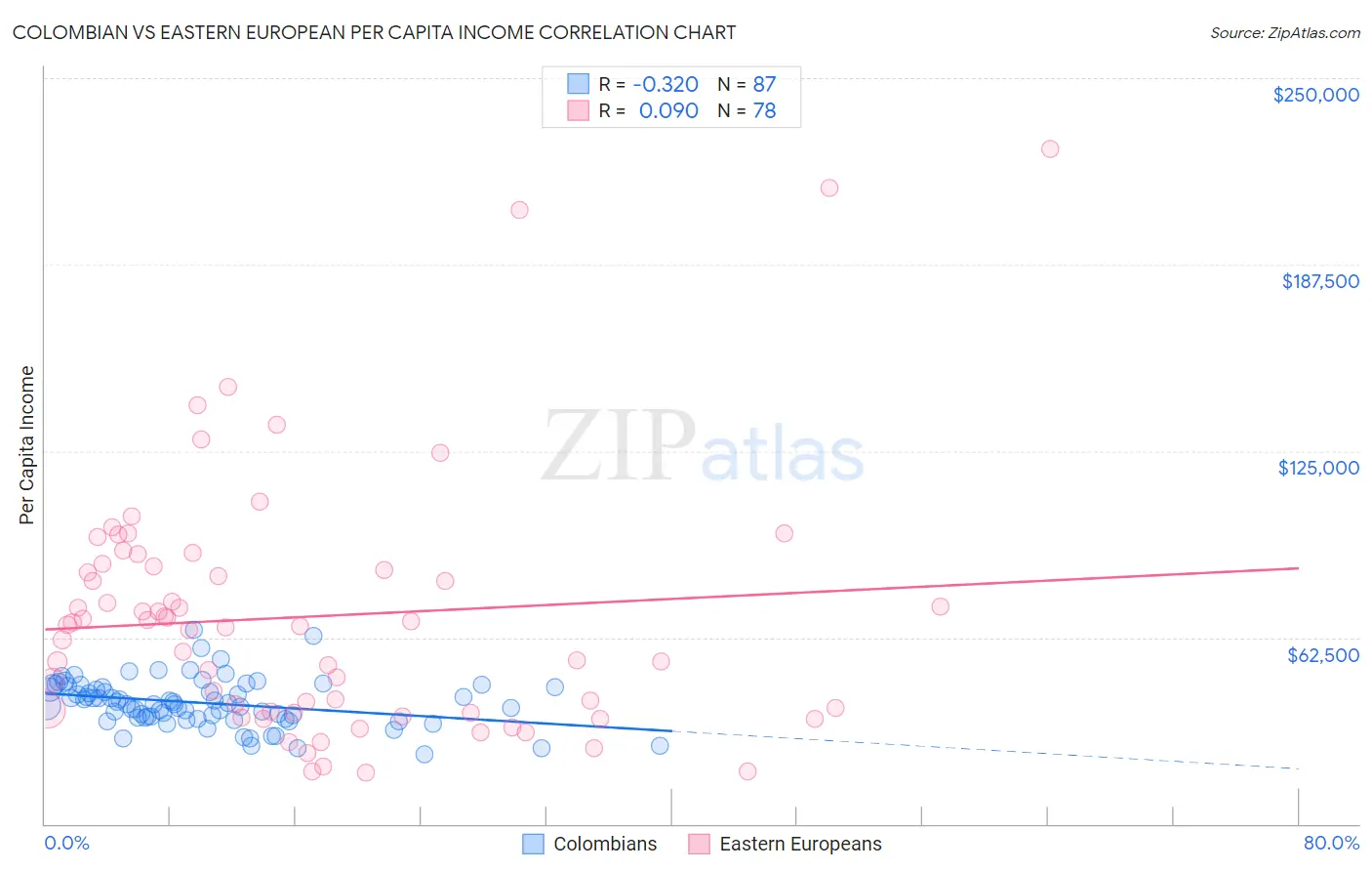 Colombian vs Eastern European Per Capita Income