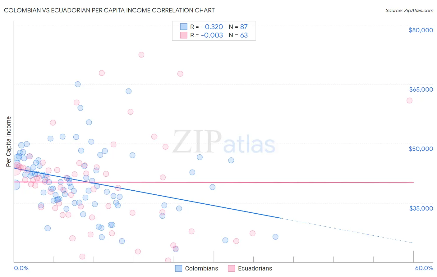Colombian vs Ecuadorian Per Capita Income