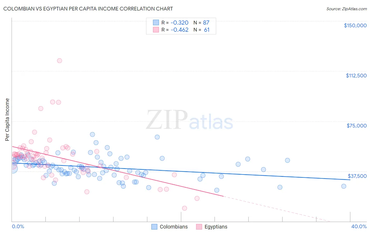 Colombian vs Egyptian Per Capita Income