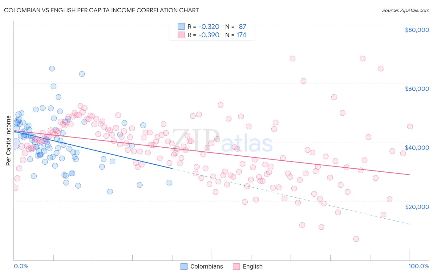 Colombian vs English Per Capita Income