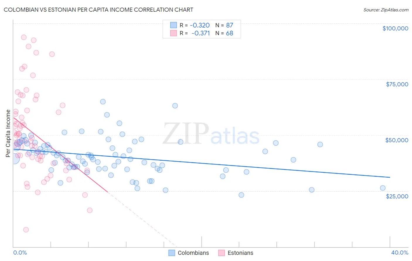 Colombian vs Estonian Per Capita Income