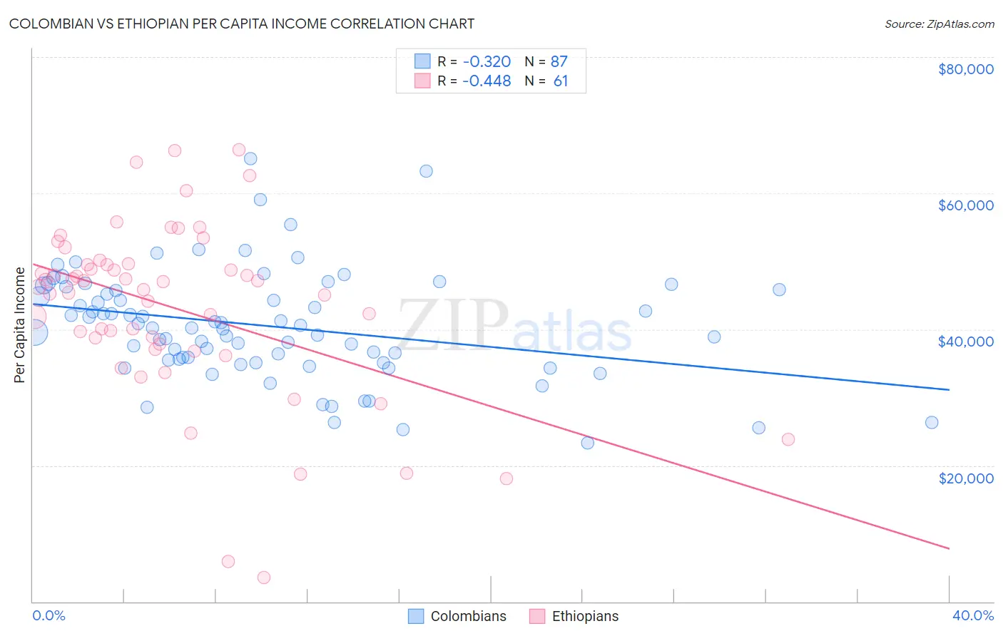 Colombian vs Ethiopian Per Capita Income