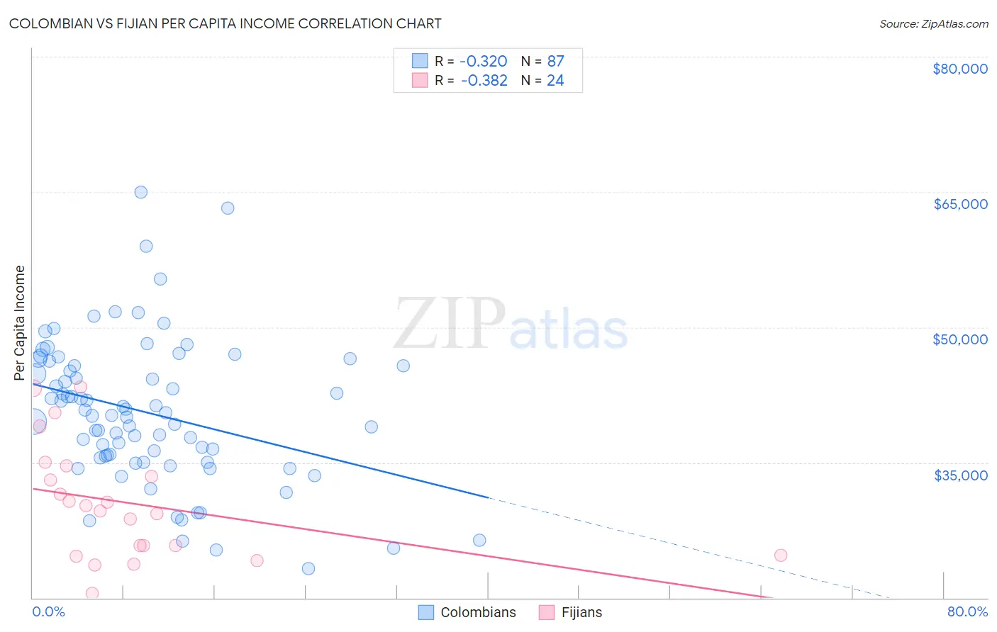 Colombian vs Fijian Per Capita Income