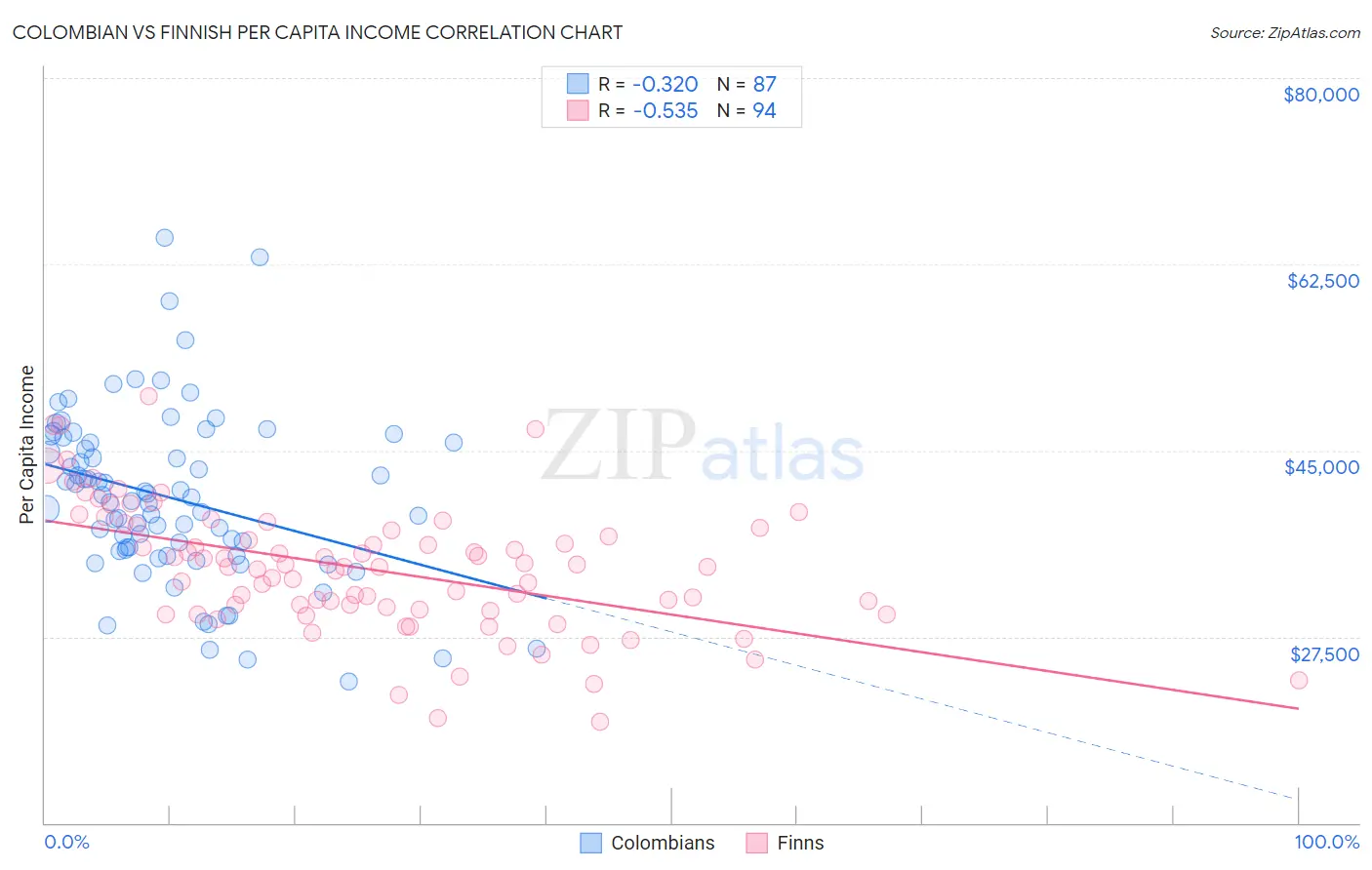 Colombian vs Finnish Per Capita Income