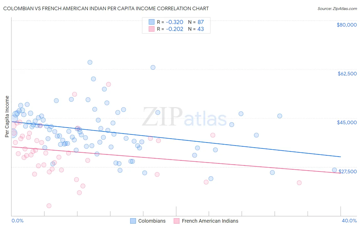 Colombian vs French American Indian Per Capita Income