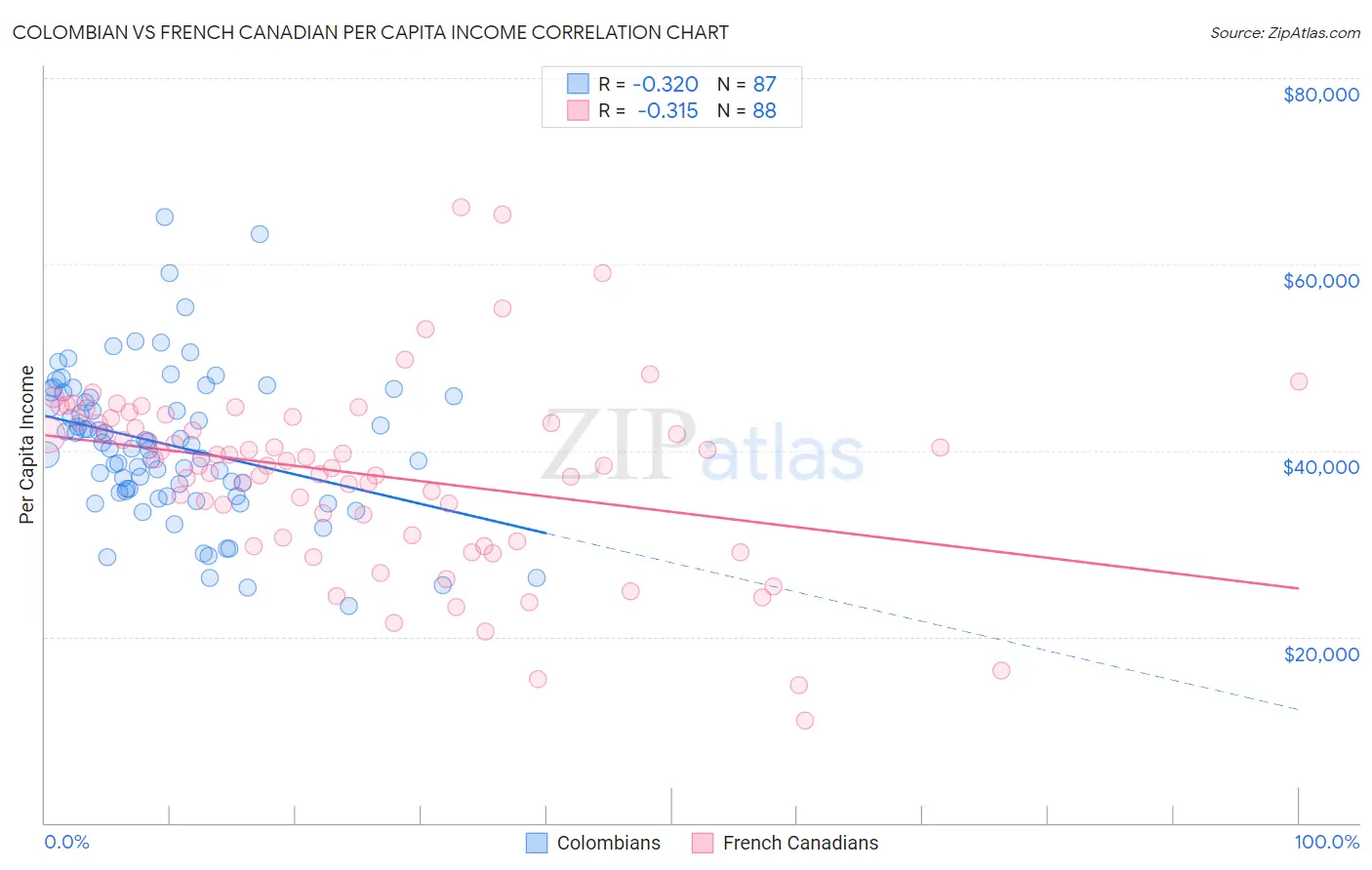 Colombian vs French Canadian Per Capita Income