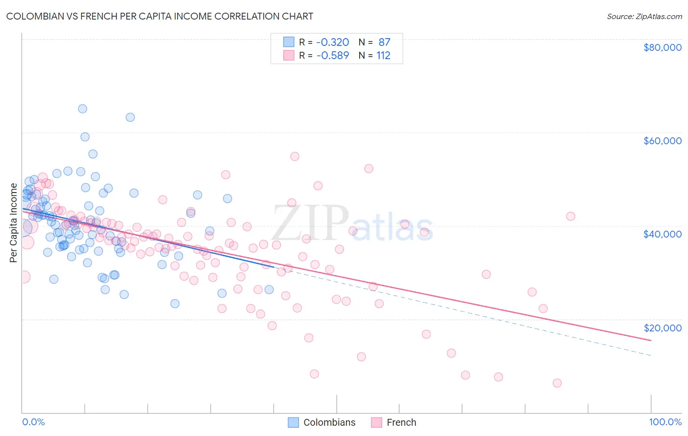 Colombian vs French Per Capita Income