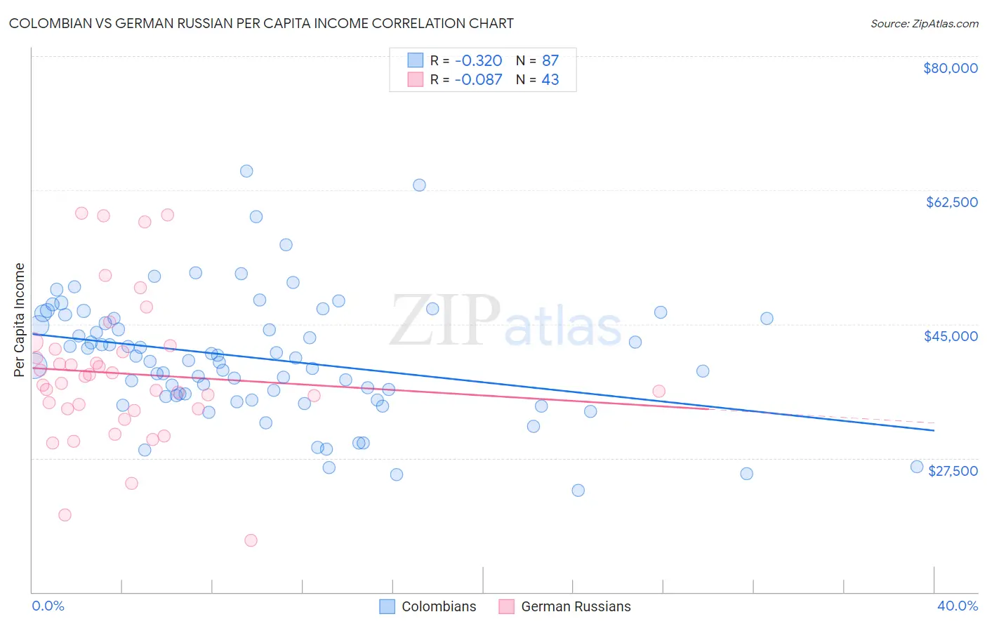 Colombian vs German Russian Per Capita Income