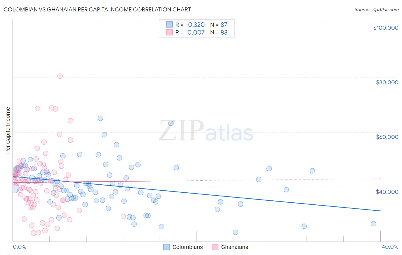 Colombian vs Ghanaian Per Capita Income