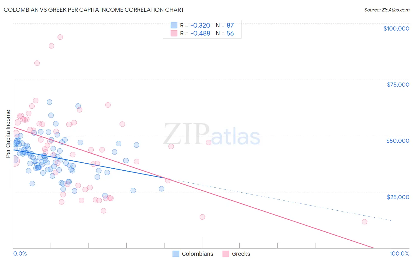Colombian vs Greek Per Capita Income